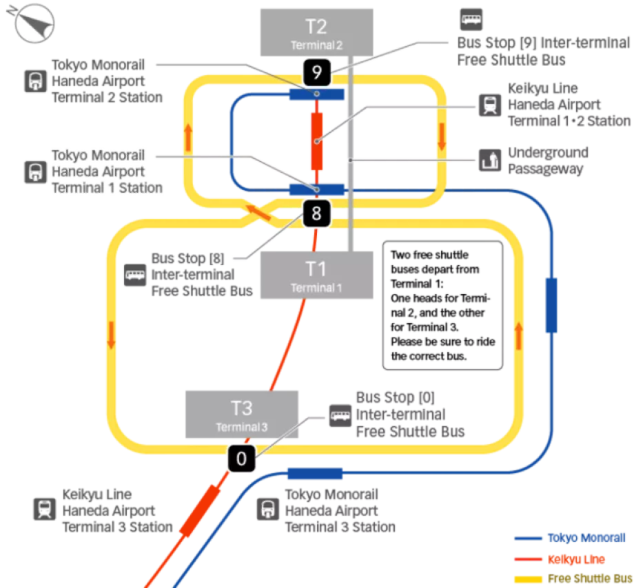 Transport zwischen Terminals - Diagramm